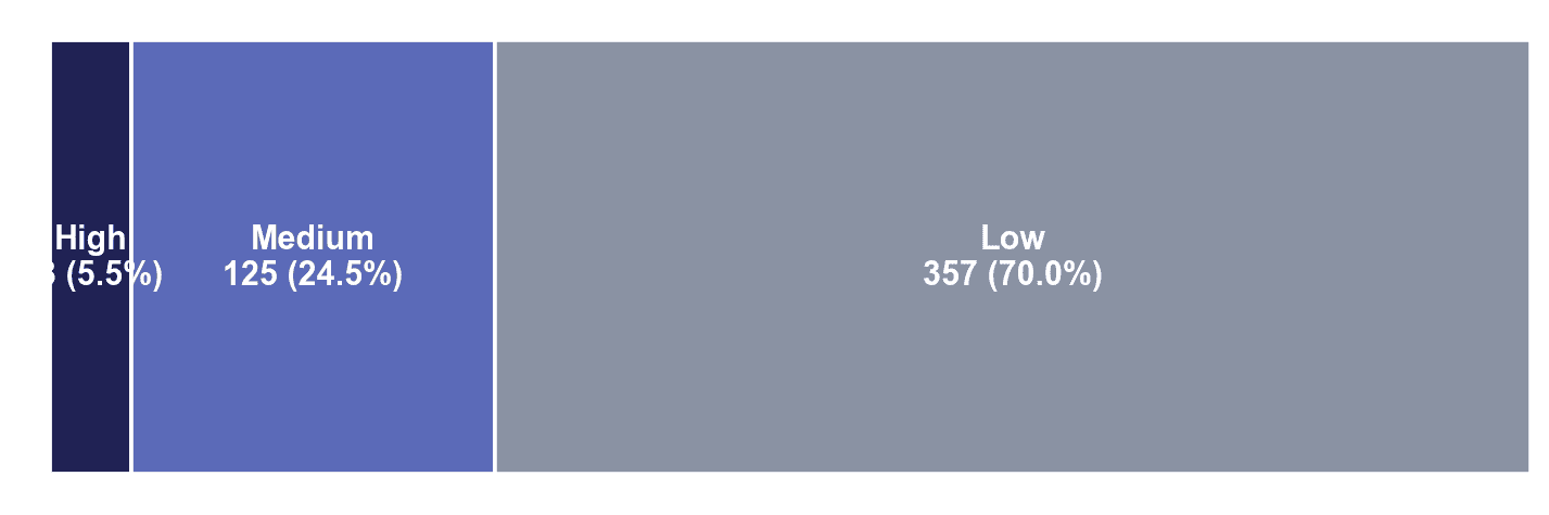 Confidence pyramid: 70% of APAC mid-market companies cannot be assessed with confidence