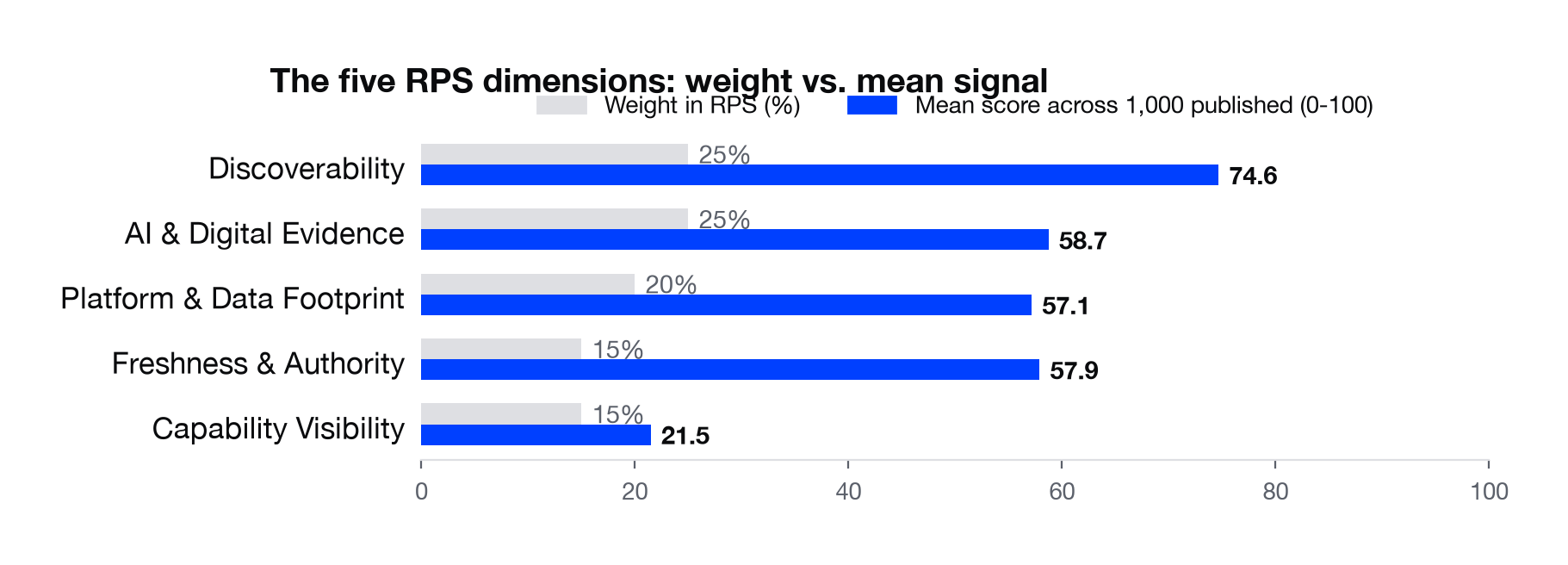 Bar chart showing the weight and mean signal across the five RPS dimensions
