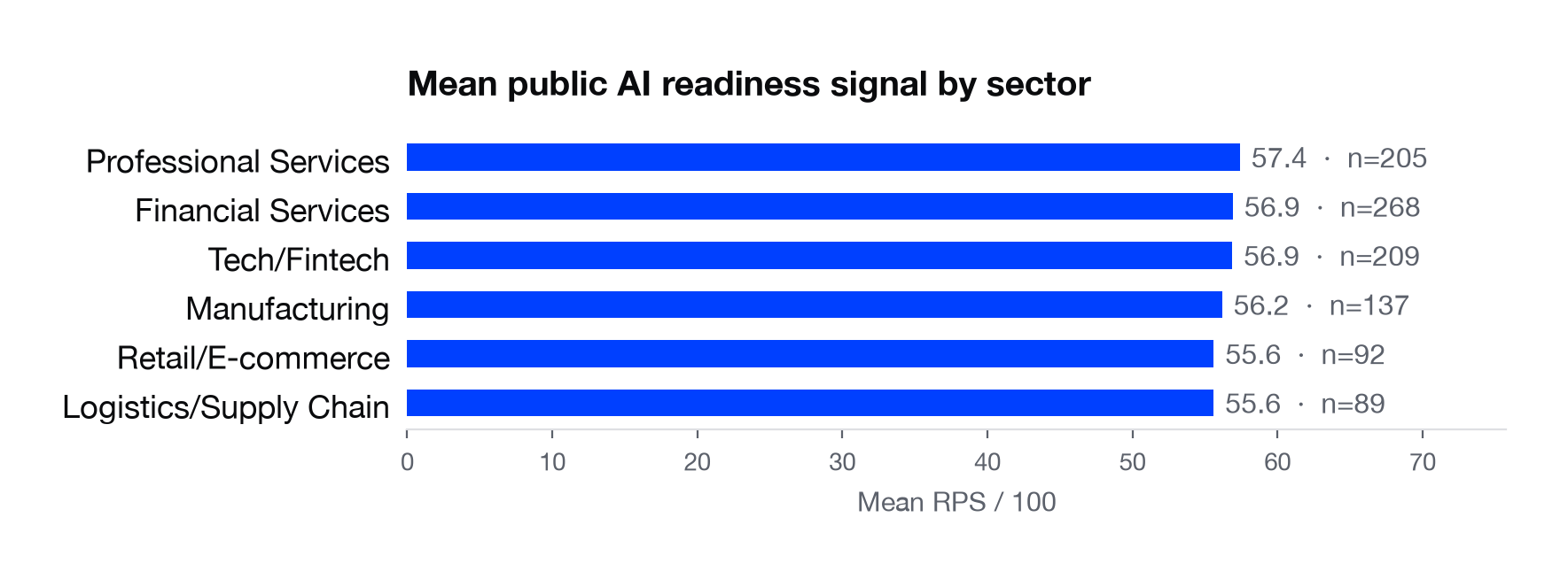 Mean public AI readiness signal (RPS) by sector across the Q2 2026 Pulse